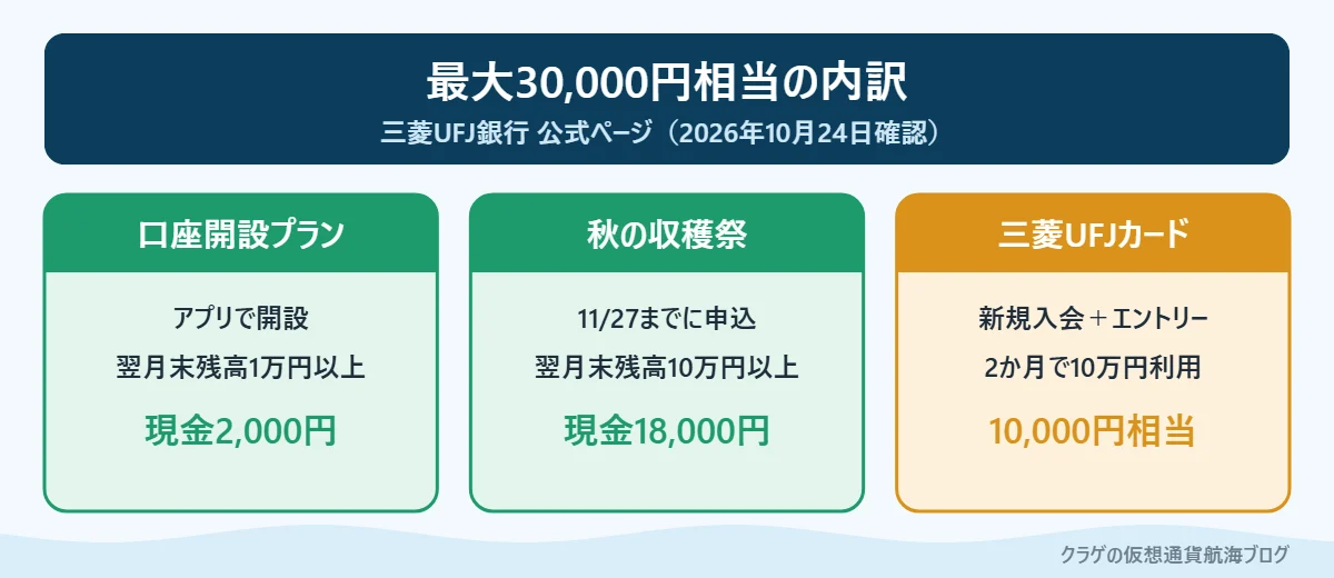 三菱UFJ銀行の最大30,000円相当の内訳（口座開設プラン・秋の収穫祭・三菱UFJカード）