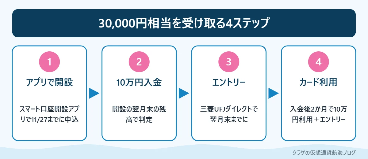 三菱UFJ銀行のキャンペーンで30,000円相当を受け取るまでの4ステップ