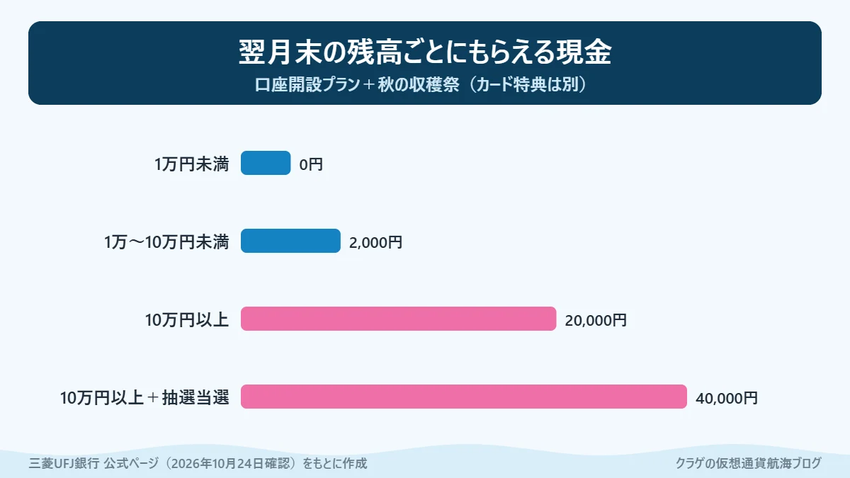三菱UFJ銀行の口座開設キャンペーンで翌月末残高ごとにもらえる現金の目安