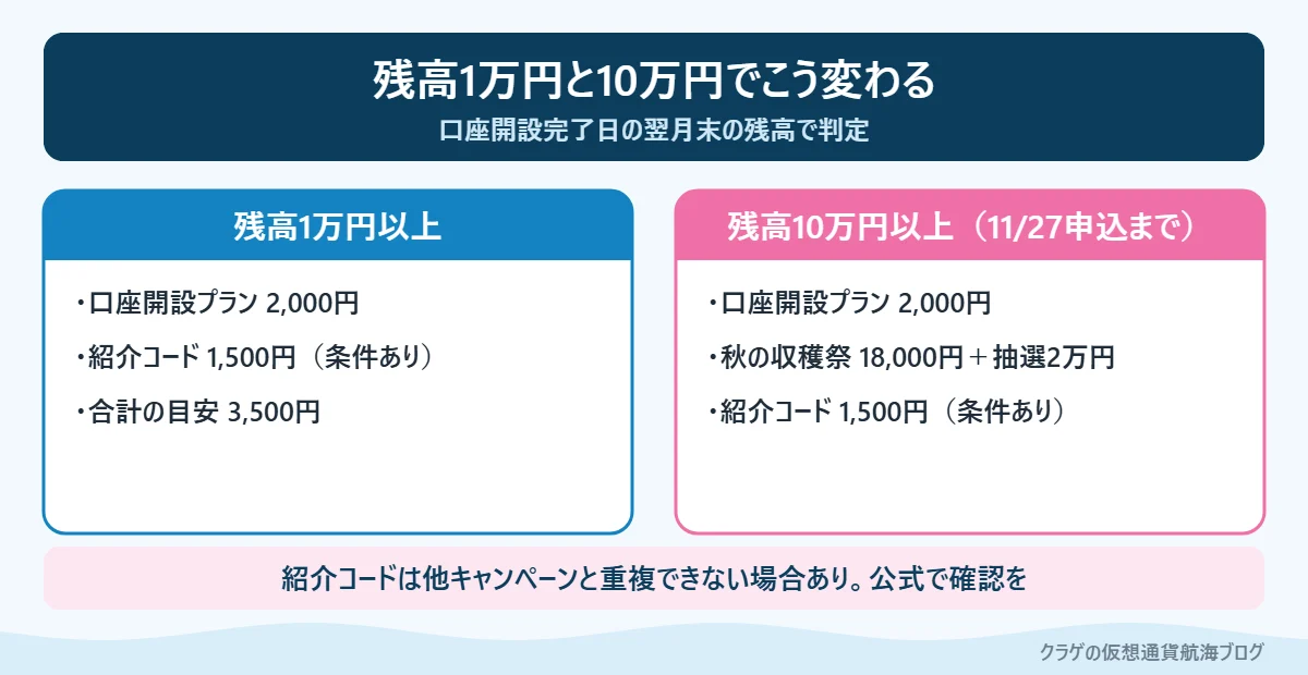 三菱UFJ銀行の口座開設で残高1万円と10万円のときにもらえる特典を比べた図