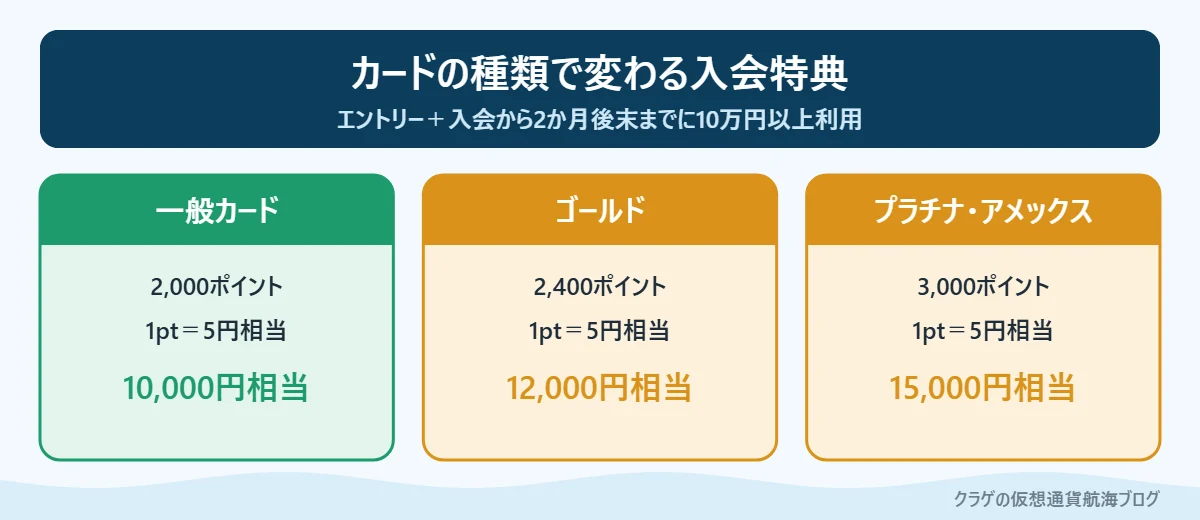 三菱UFJカードの種類ごとの新規入会特典ポイントの比較