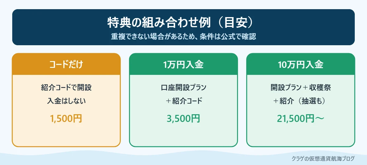 三菱UFJ銀行の口座開設で受け取れる特典の組み合わせ例を3つに分けた図