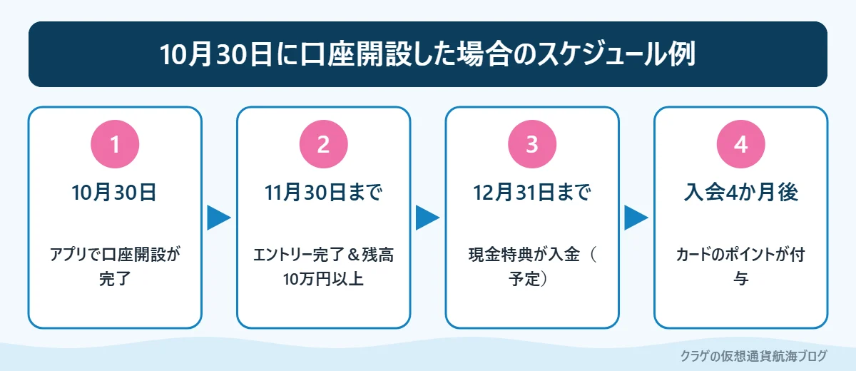10月末に三菱UFJ銀行の口座を開設した場合の判定日と入金時期のスケジュール例