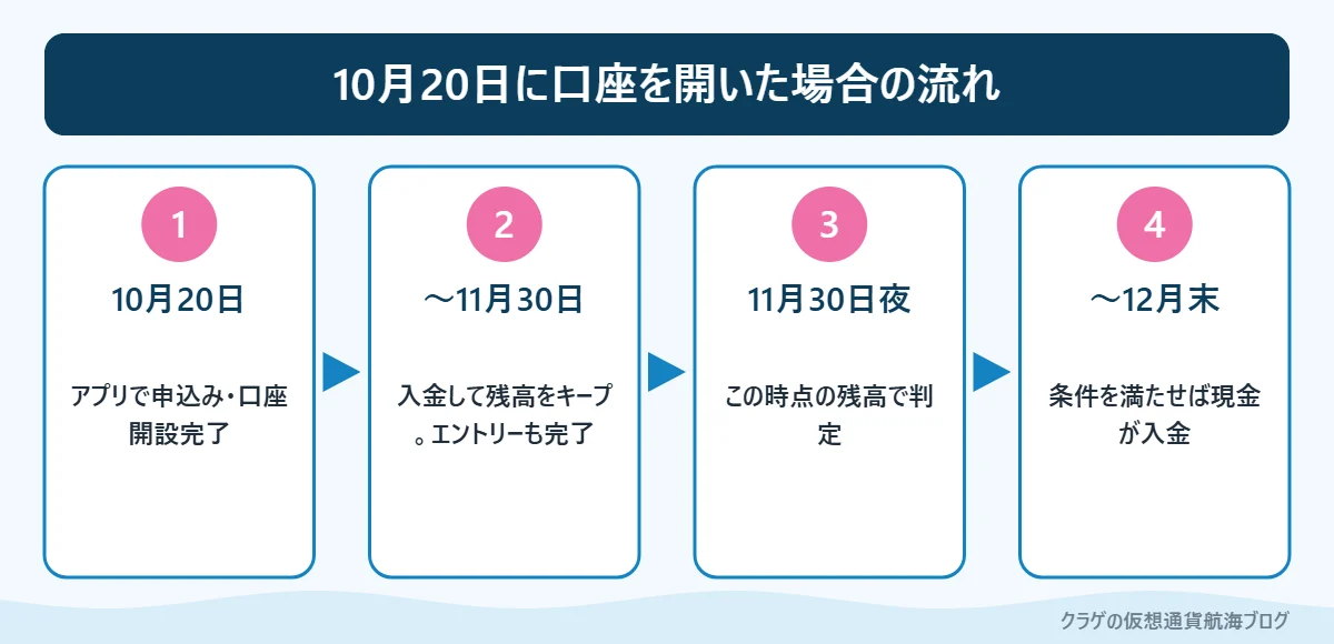 三菱UFJ銀行の口座開設キャンペーンで10月に口座を開いた場合のスケジュール例