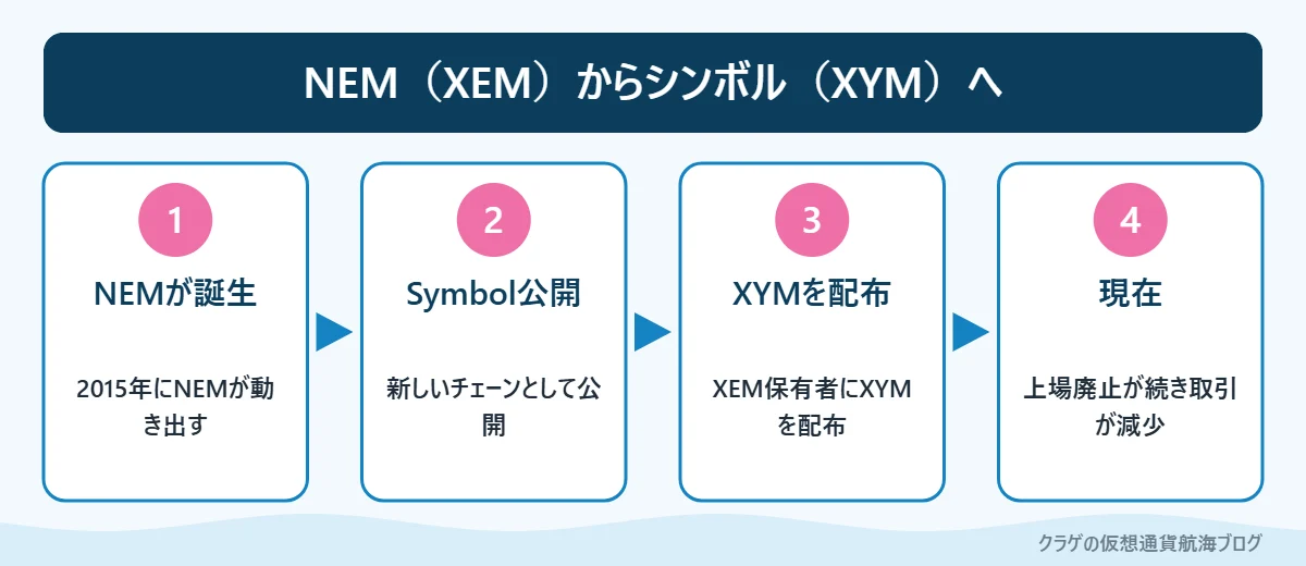 NEMからシンボル（XYM）が生まれるまでの流れを示した図