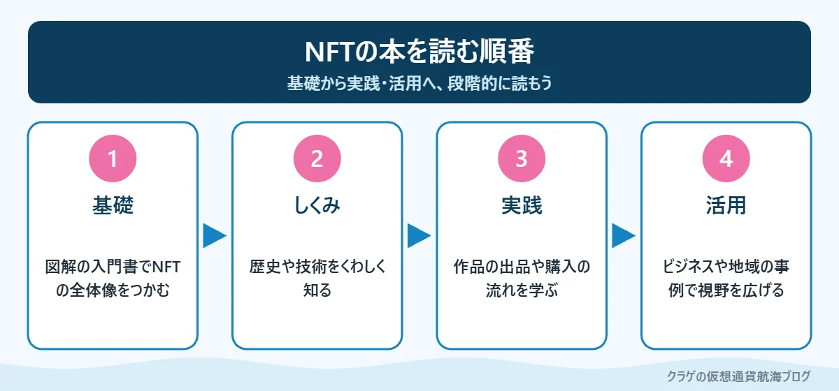 NFTの本を読む順番を4つのステップで示した図