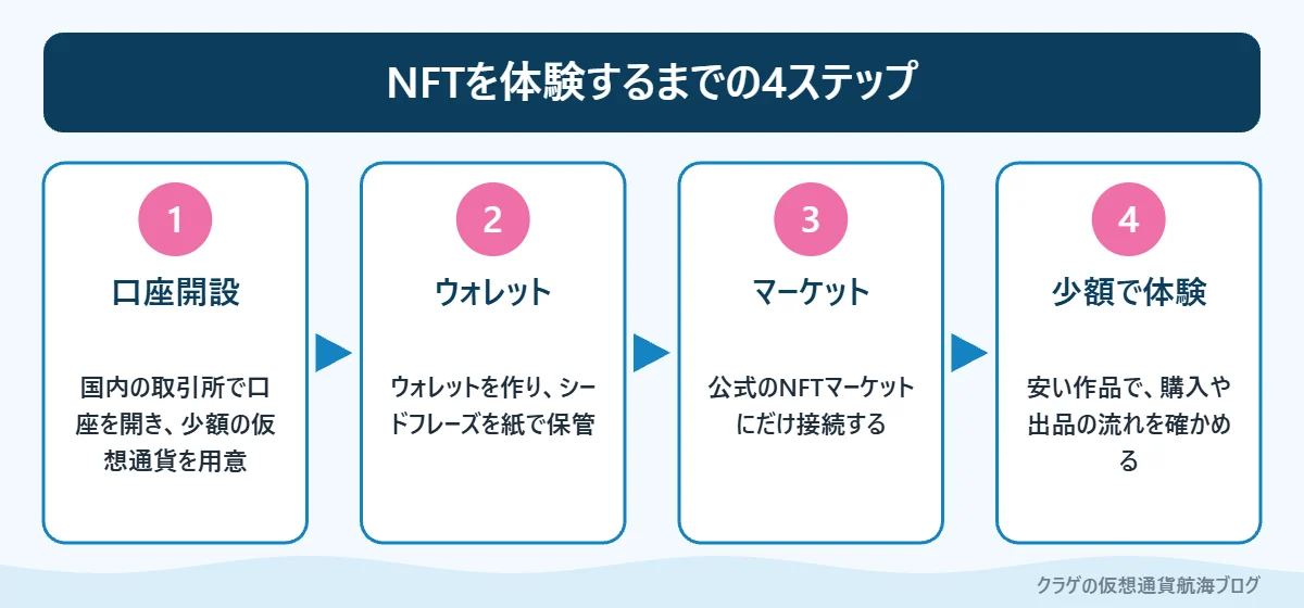 NFTを実際に体験するまでの4ステップ
