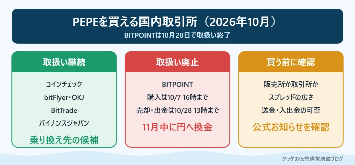 PEPEを扱う国内取引所と、BITPOINTの取扱い廃止日程をまとめた図