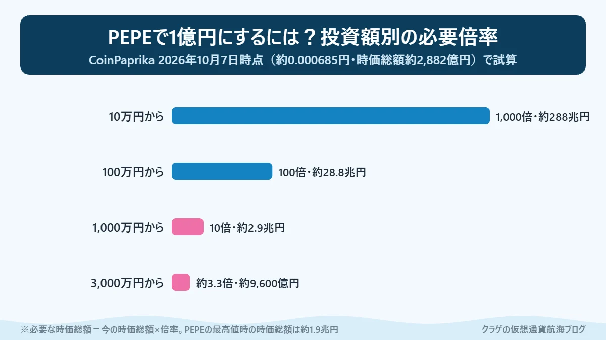 PEPEで1億円にするために必要な倍率と時価総額を投資額別に比べた棒グラフ