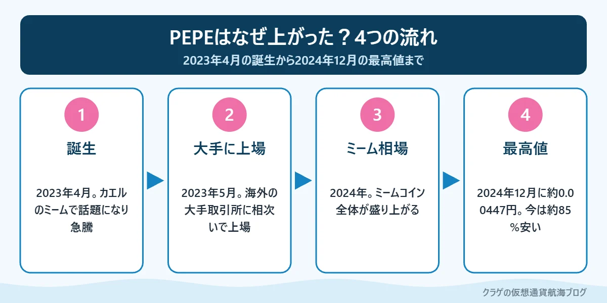 PEPEが誕生から最高値をつけるまでの4つの流れを示した図