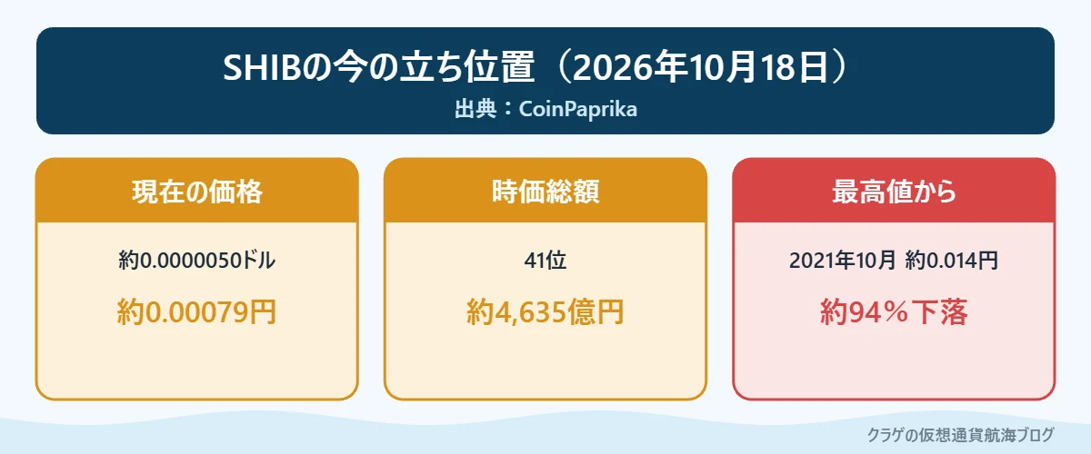 柴犬コインの現在価格・時価総額・最高値からの下落率をまとめたカード図