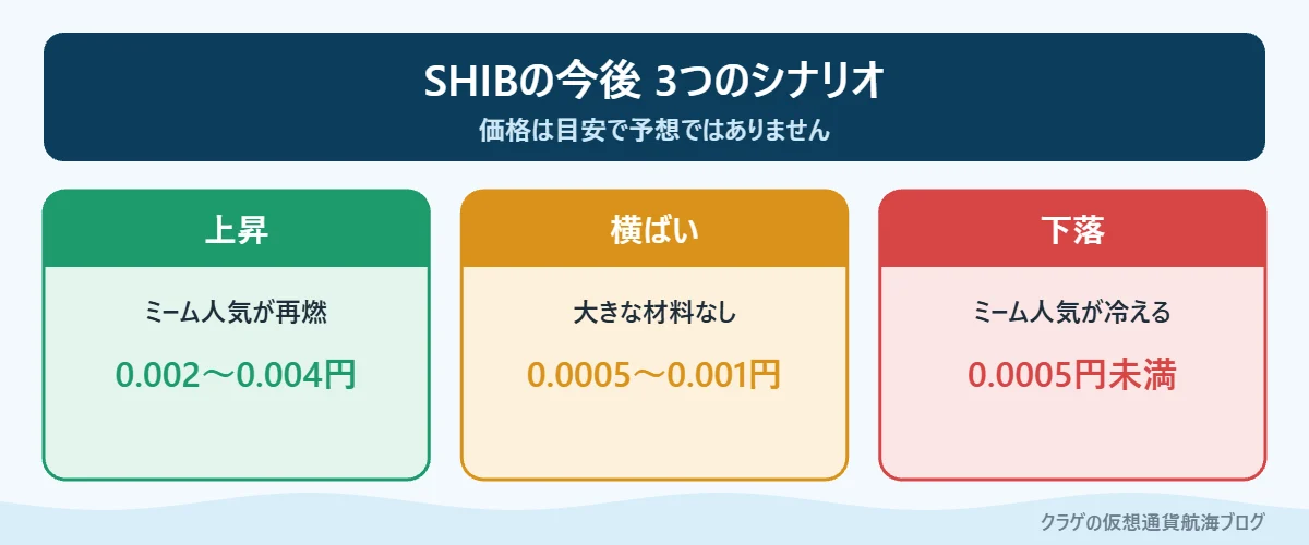 柴犬コインの今後を上昇・横ばい・下落の3つのシナリオで整理したカード図