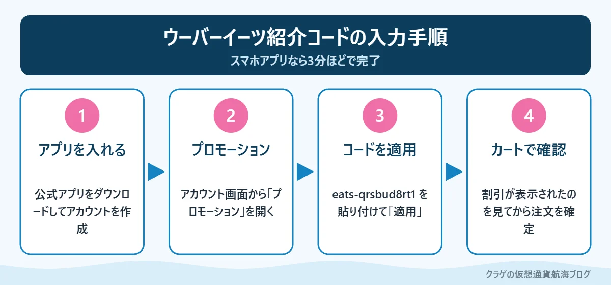 ウーバーイーツ紹介コードをアプリで入力する4つの手順