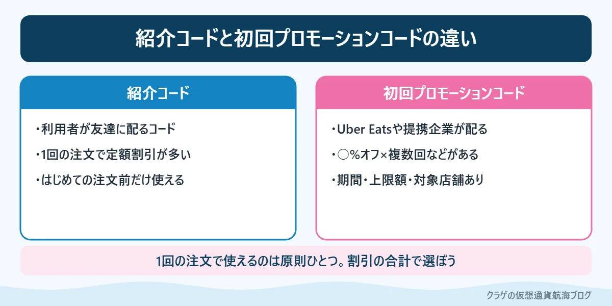 ウーバーイーツの紹介コードと初回向けプロモーションコードの違いの比較