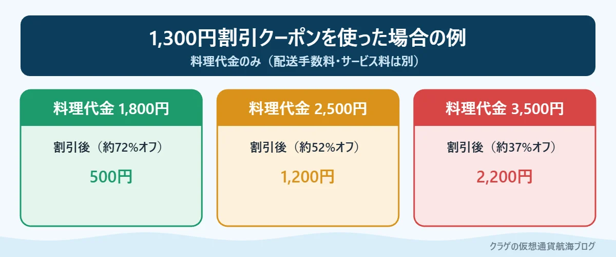紹介クーポン1,300円割引の場合の料理代金別の支払い例