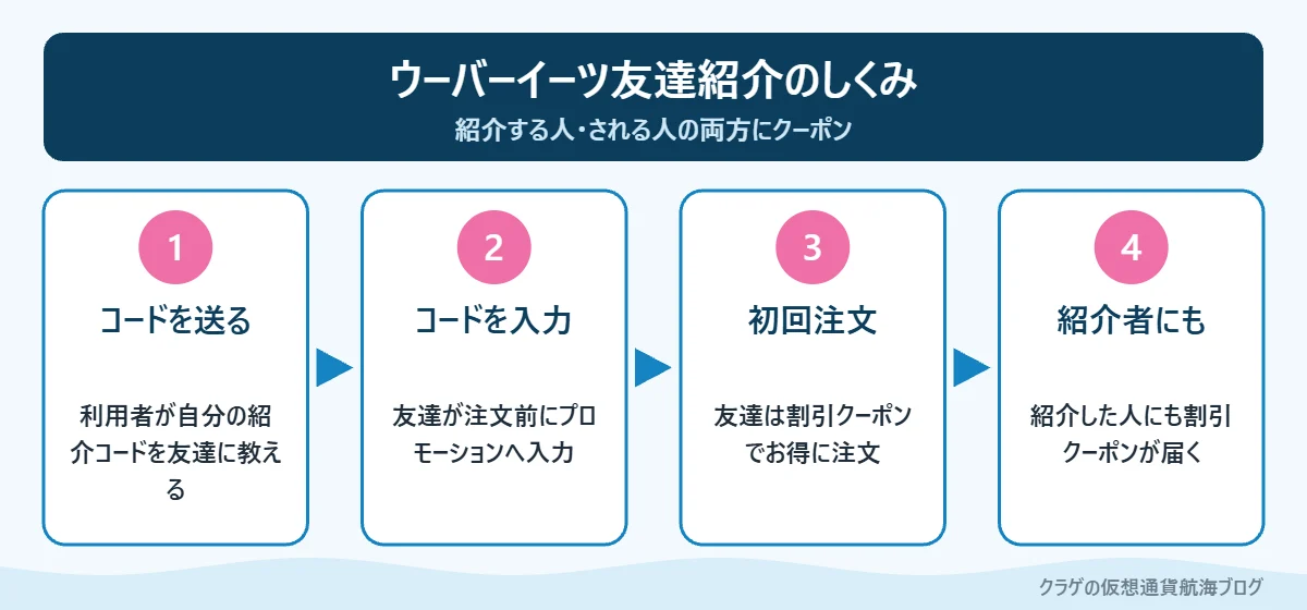 ウーバーイーツの友達紹介で紹介する人と紹介される人の両方にクーポンが届く流れ