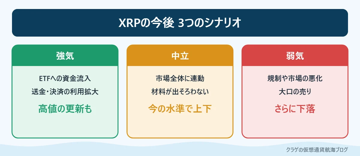 XRPの今後を強気・中立・弱気の3つのシナリオで整理した図