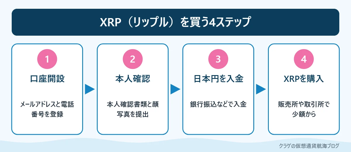 国内取引所でXRPを買う4つのステップ