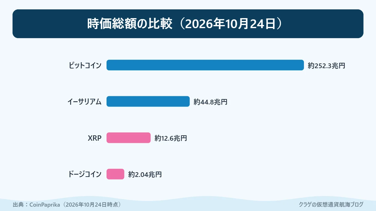 ビットコイン・イーサリアム・XRPなどの時価総額を比べた棒グラフ