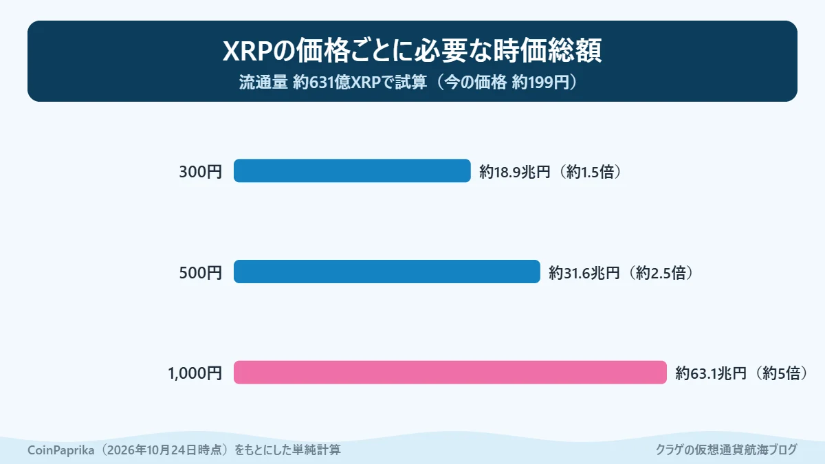XRPが300円・500円・1,000円になったときに必要な時価総額