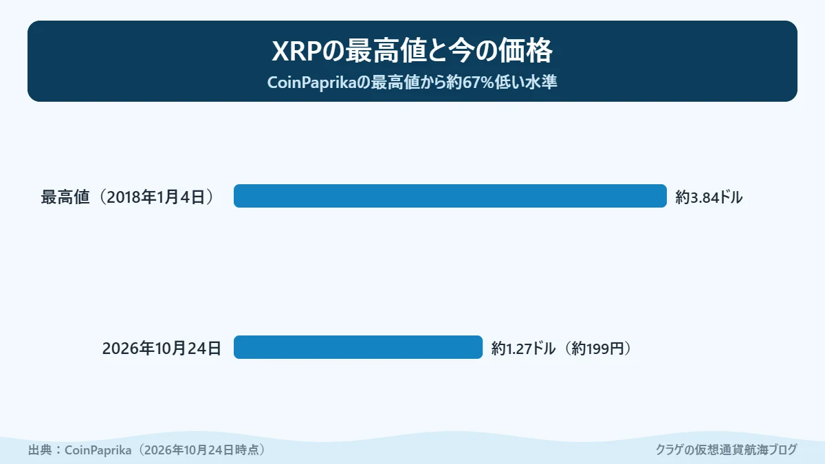XRPの過去最高値と2026年10月の価格を比べた棒グラフ
