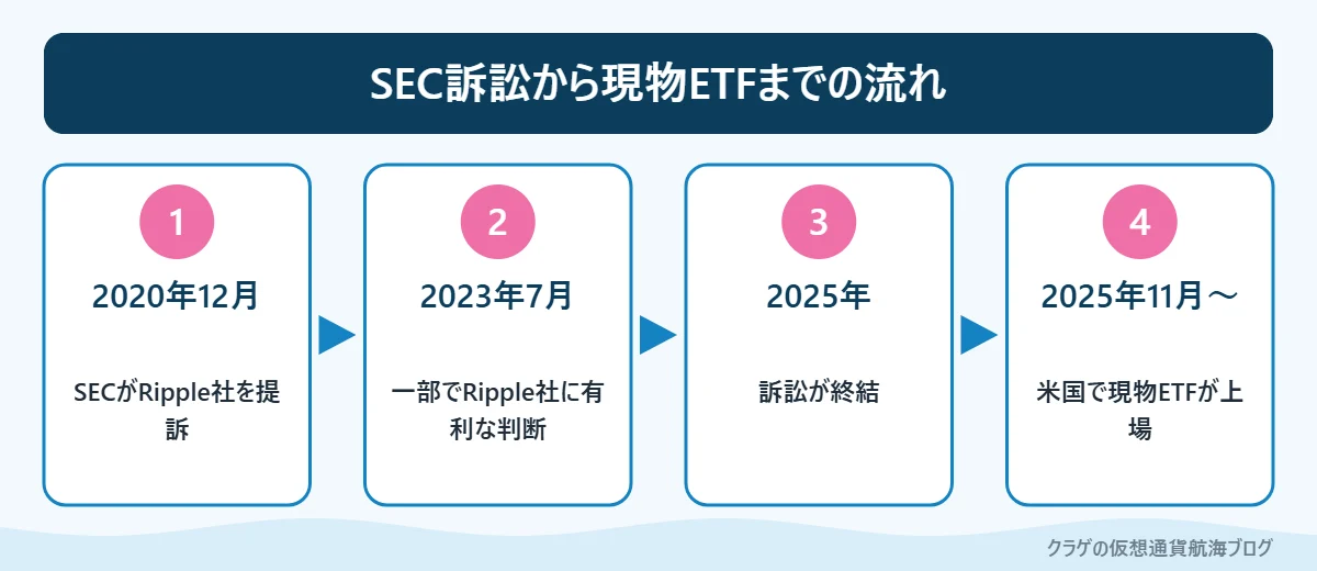 XRPのSEC訴訟から現物ETF上場までの流れ
