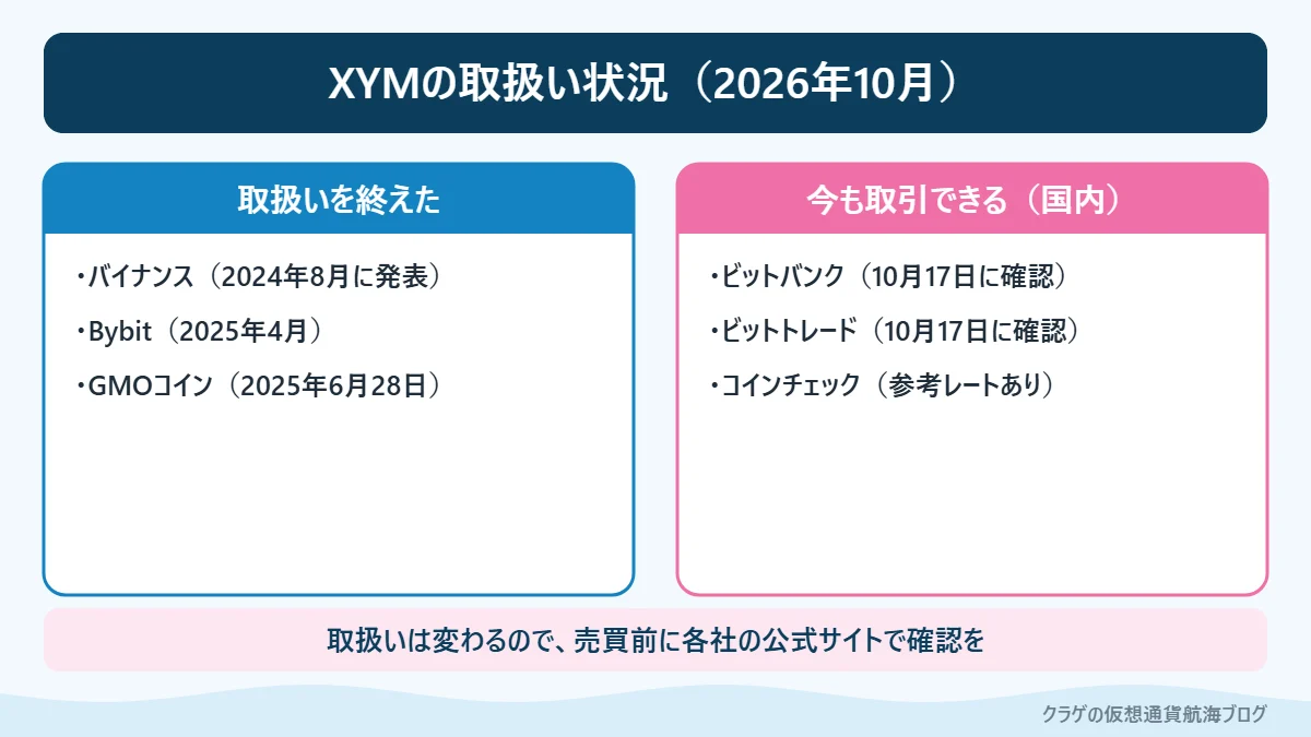 シンボル（XYM）の取扱いを終えた取引所と今も取引できる国内取引所の比較図