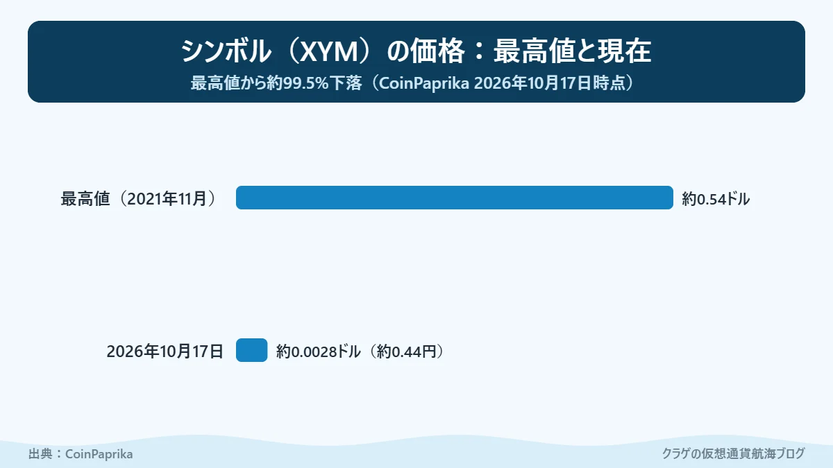 シンボル（XYM）の最高値と2026年10月の価格を比べた棒グラフ