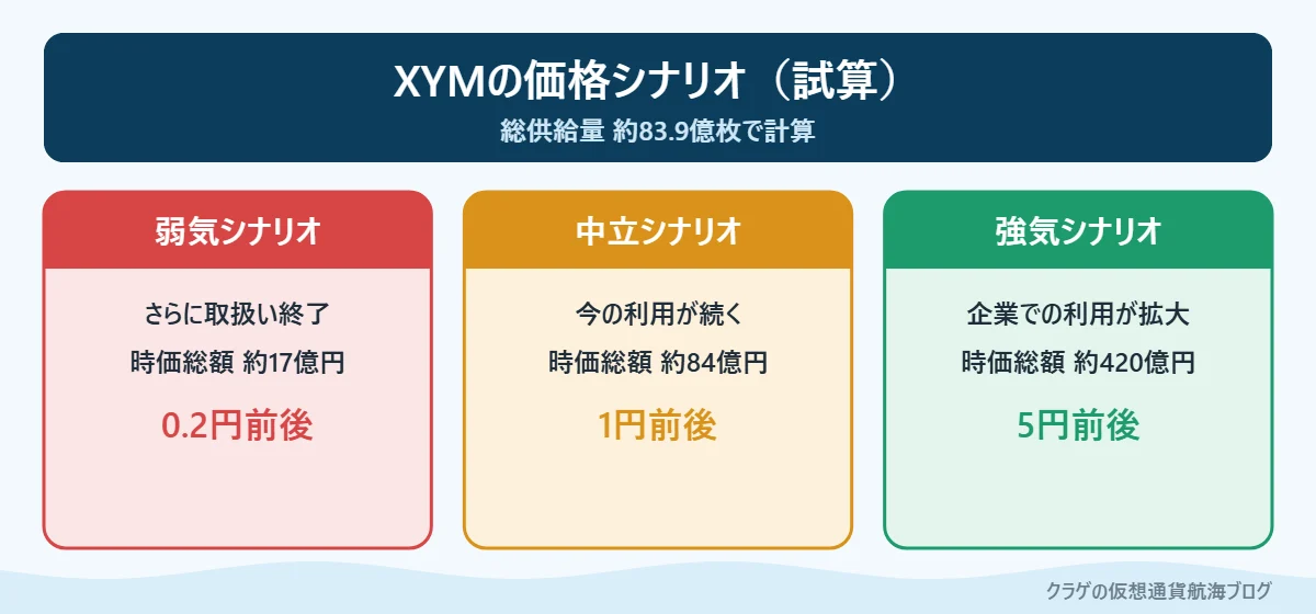 シンボル（XYM）の価格ごとに必要な時価総額を3つのシナリオで示した図